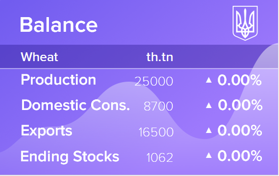 Баланс по пшенице. Данные по Украине на 11.02.2019
