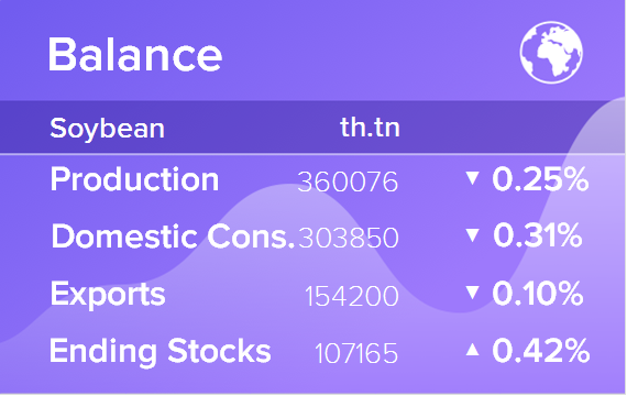 Баланс по сое. Данные по Миру на 09.03.2019