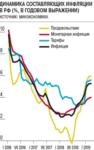 Составляющие динамика. Инфляция в годовом выражении. Динамика инфляции в России. Составляющее динамика. Инфляция в России 2019.