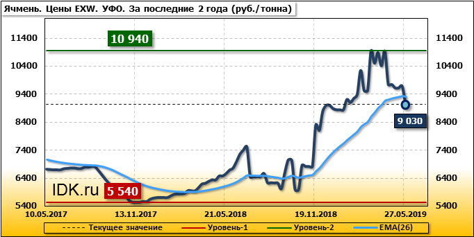 Стоит тонна. Стоимость 1 тонны ячменя в России. Цена пшеницы за тонну в России. Ячмень тонна цена 2021. Сколько стоит тонна ячменя смотреть бесплатно.