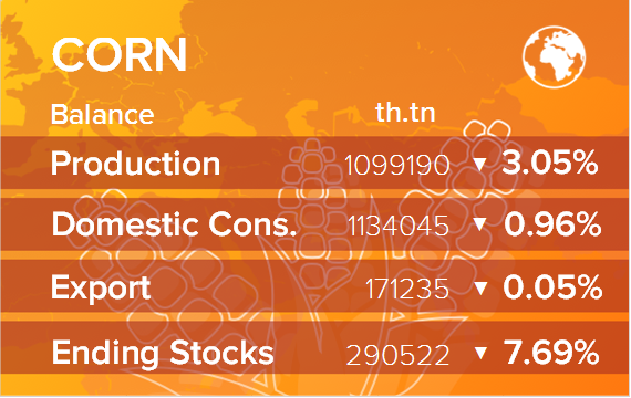 Баланс по кукурузе. Данные по Миру на 12.06.2019