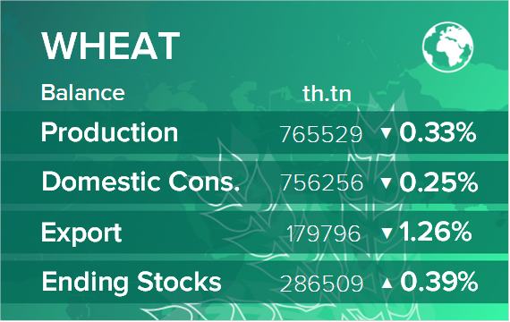Баланс по пшенице. Данные по Миру на 13.09.2019
