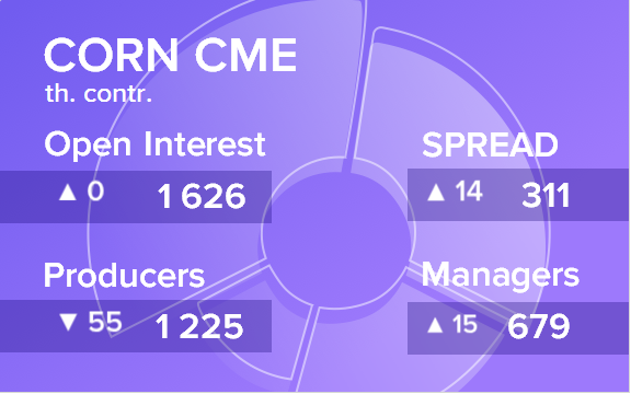 Отчет по открытому интересу. Кукуруза, CME Group на 21.09.2019