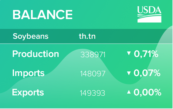 Масличные культуры: мировые рынки и торговля. Отчет USDA. Дата выхода 10 октября 2019