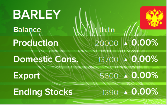 Баланс по ячменю. Данные по России на 15.10.2019