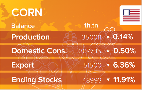 Баланс по кукурузе. Данные по США на 15.10.2019