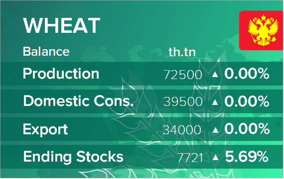 Баланс по пшенице. Данные по России на 12.10.2019