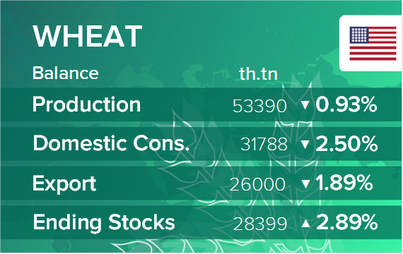 Баланс по пшенице. Данные по США на 14.10.2019