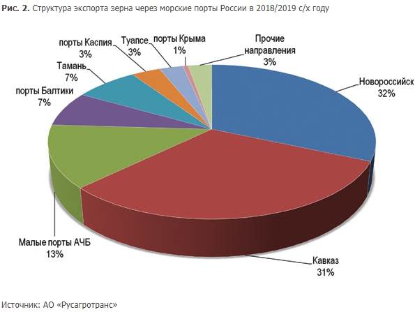 Рассмотри диаграммы структуры экспорта угля из россии по странам в 2019 году и заполни пропуски