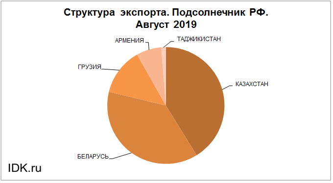 Экспорт составил. Структура экспорта Украины 2021. Экспорт Украины 2021. Структура экспорта Украины региональная. Структура экспорта Палладии в 2021.