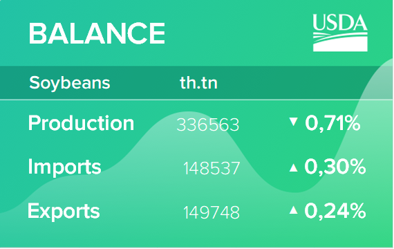Масличные культуры: мировые рынки и торговля. Отчет USDA. Дата выхода 8 ноября 2019