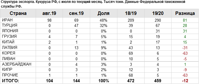 Экспортеров производителей. Страны по экспорту кукурузы. Страны экспортеры кукурузы. Экспорт кукурузы страны. Лидеры экспорта кукурузы.