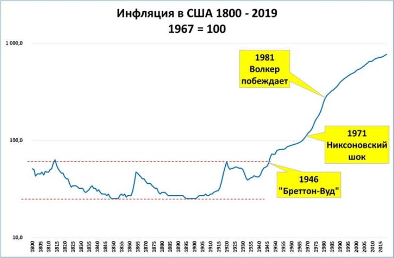 Инфляция уровня жизни. Инфляция в США график по годам с 1920. Инфляция в США за 10 лет график. График инфляции в США за 100 лет. График инфляции доллара США по годам.