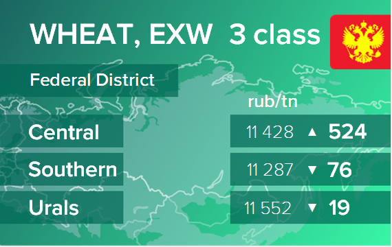 Пшеница. Цены EXW в России на 19 февраля 2020