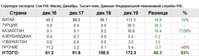 Крупнейшие страны производители сои. Соя экспортеры. Экспорт сои. Крупнейшие производители сои. Страны экспортеры сои.