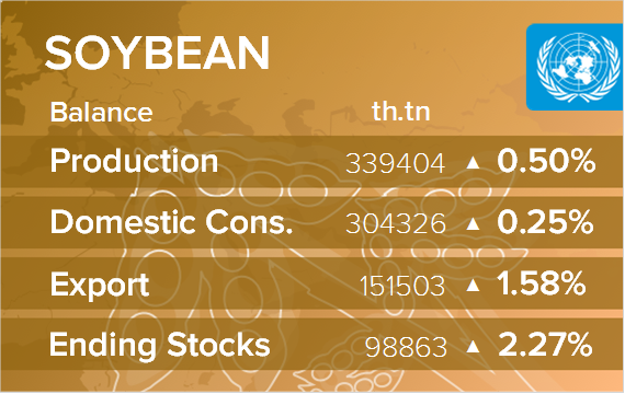 USDA. Баланс по сое на 12.02.2020. Мир