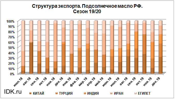 Объем подсолнечного масла. Экспорт подсолнечного масла. Объемы экспорта подсолнечника. Россия экспорт подсолнечного масла. Структура мирового экспорта подсолнечника.