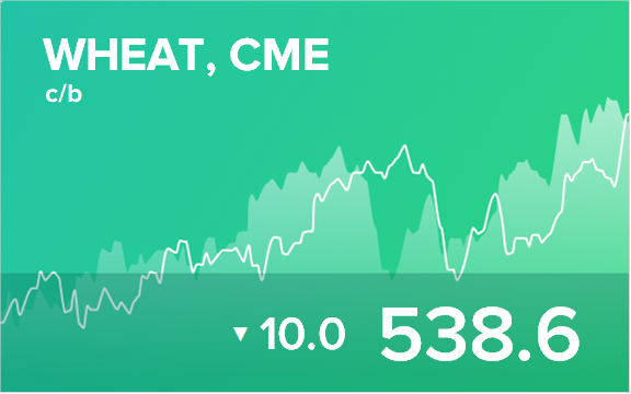 Прогноз биржевых цен на 12 февраля 2020