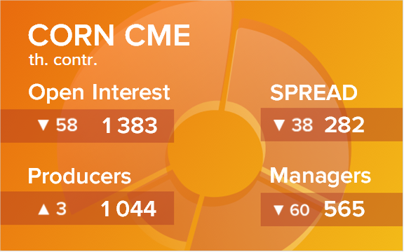Кукуруза. Открытый интерес на 28 марта 2020