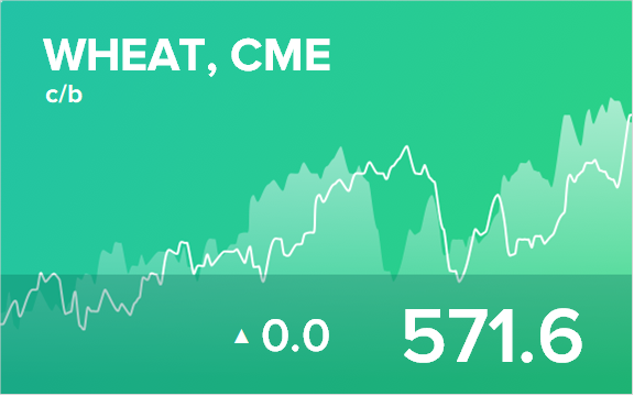 Прогноз биржевых цен на 27 марта 2020