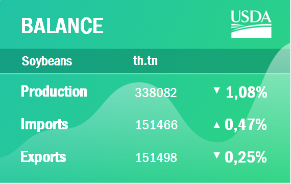 USDA. Обзор рынка масличных культур на 13 апреля 2020