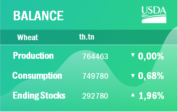 USDA. Пшеница: мировые рынки и торговля на 9 апреля 2020