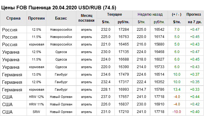 Прогноз погоды на август 2024 года. Сколько стоит килограмм пшеницы. Себестоимость 1 тонны пшеницы 2022. Себестоимость 1 тонны пшеницы 2021. Расценки зерна за тонну.