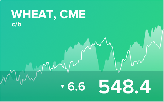Прогноз биржевых цен на 15 апреля 2020