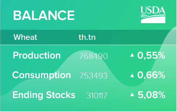 USDA. Пшеница: мировые рынки и торговля на 12 мая 2020