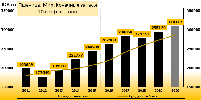 Количество пшеницы. Крупнейшие производители пшеницы в мире. Годовое производство пшеницы в мире. Лидеры по производству пшеницы в мире 2021. Стран являются крупными производителями пшеницы.