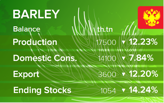 USDA. Баланс по ячменю на 14 мая 2020. Россия