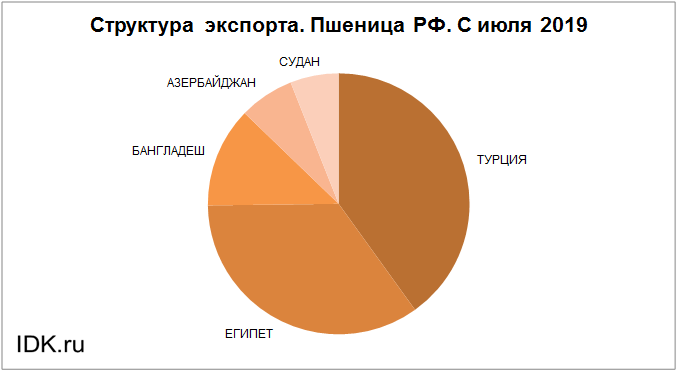 Крупнейший экспортер пшеницы в северной америке. Куда Россия экспортирует зерно. Структура экспорта Пакистана. Ячмень экспорт 2020 с в России.