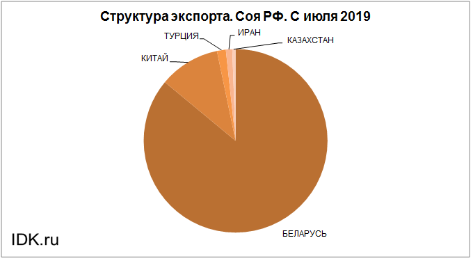 Страны экспортеры сои. Экспорт сои. Экспортеры сои. Экспорт сои из России. Экспорт сои из России 2021.