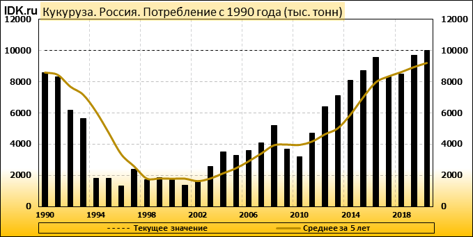 Потребление кукурузы в России. Потребление кукурузы в мире. Потребление кукурузы по странам. Потребление кукурузы в России по регионам.