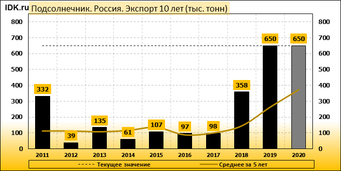 Квоты на подсолнечник