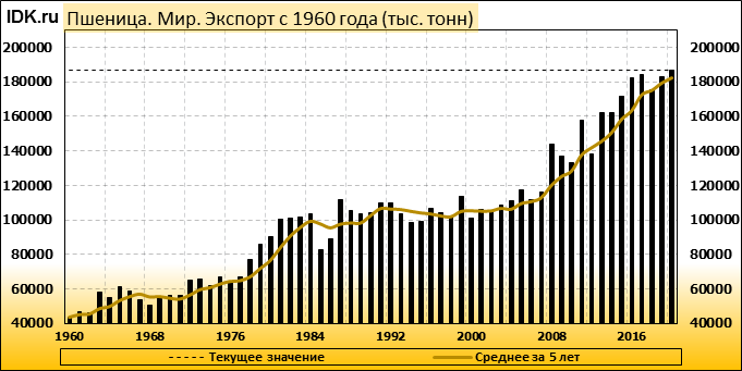 Валовые тонны. Импорт с 2000. Запасы пшеницы в мире 2021.