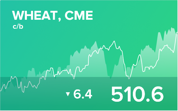 Прогноз биржевых цен на 22 мая 2020