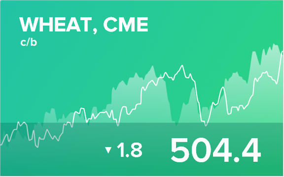 Прогноз биржевых цен на 28 мая 2020