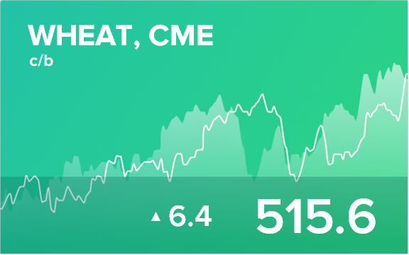 Прогноз биржевых цен на 5 мая 2020
