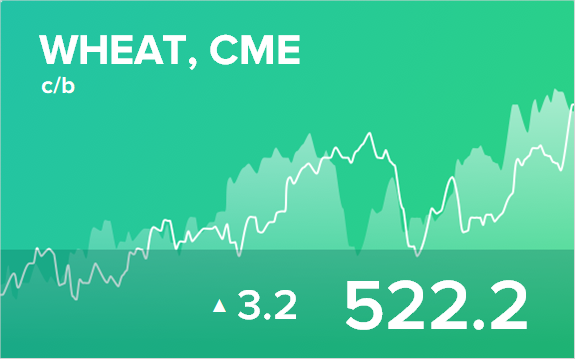 Прогноз биржевых цен на 8 мая 2020