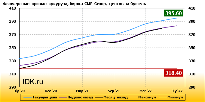 график цен на кукурузу
