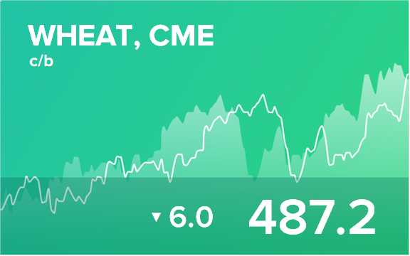Прогноз биржевых цен на 18 июня 2020