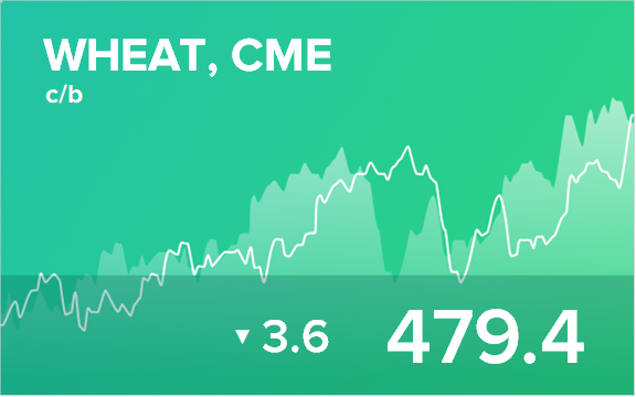 Прогноз биржевых цен на 22 июня 2020