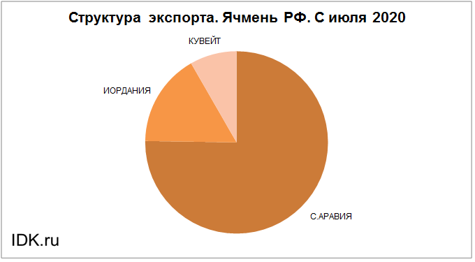 Ставки фрахта на 8 октября 2020