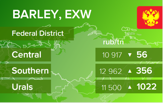 Ячмень. Цены EXW в России на 25 ноября 2020