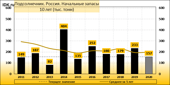 Лидеры по подсолнечнику. Лидеры производства подсолнечника. Страны производители подсолнечника. Площадь подсолнечника в России в 2021.