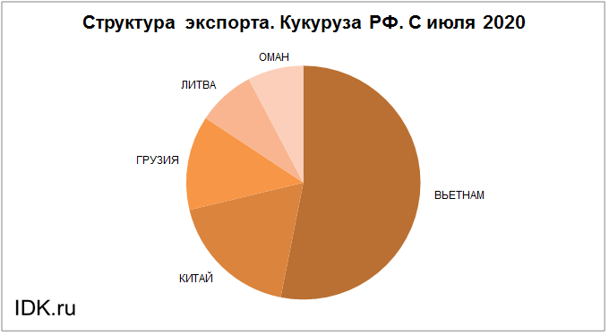 Страны экспортеры кукурузы. Структура экспорта Турции. Куда Россия экспортирует зерно. Структура экспорта Пакистана. Экспорт ячменя из России.