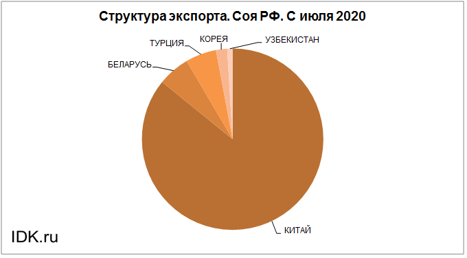 Крупнейшие в мире производители и экспортеры сои. Экспорт сои. Экспорт сои из России в Китай. Экспорт кукурузы из России 2019. Структура сои.