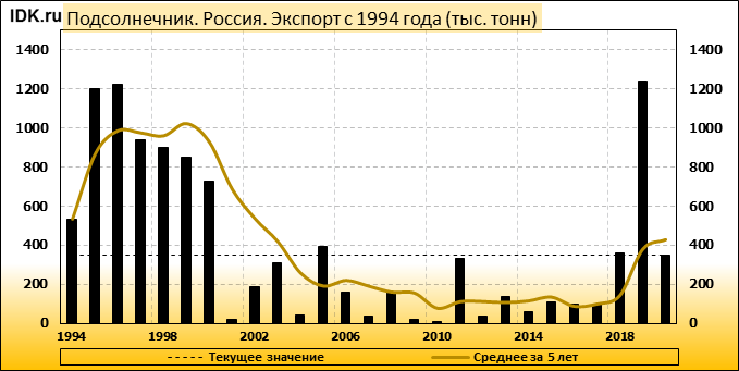 Экспорт масличных культур из РФ В 2020.