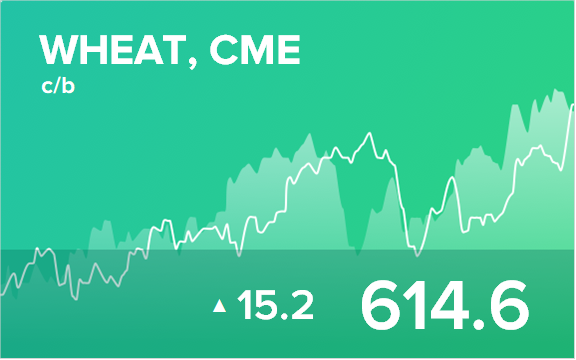 Прогноз биржевых цен на 25 ноября 2020